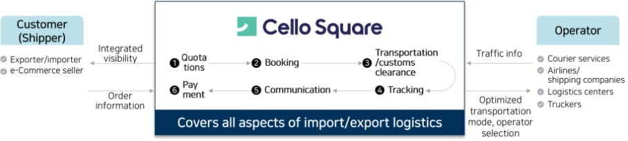 Key Functions of Cello Square