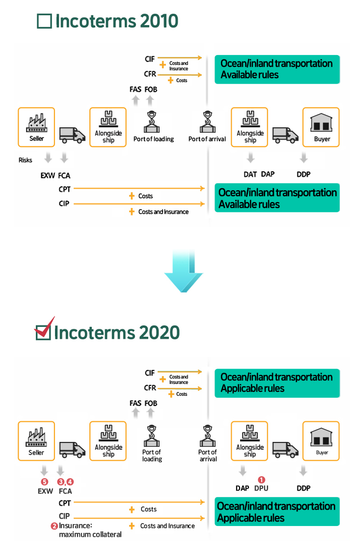 (Incoterms 2010 to Incoterms 2020)