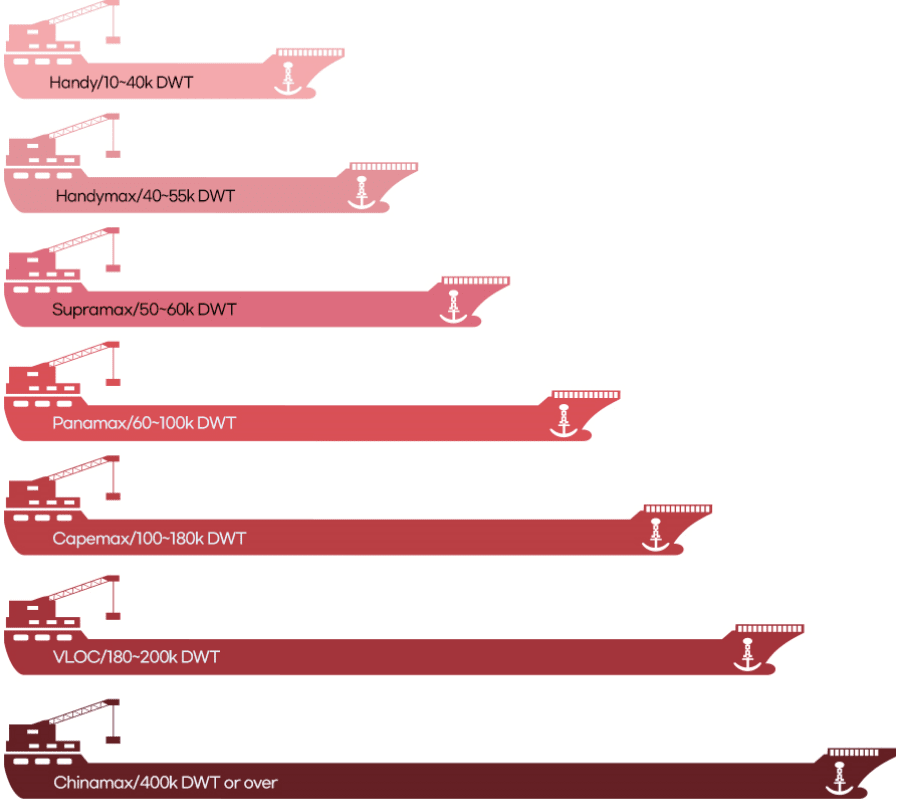 Types of Bulk Carriers by Scale