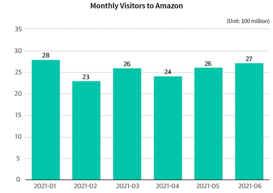 Monthly Visitors to Amazon (Unit : 100 million)