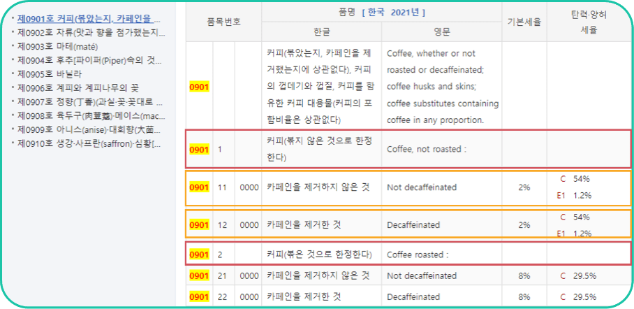 커피 HS CODE의 경우, 커피 볶음 유무와 카페인 여부에 따라서 다양한 기준으로 품목 분류가 되어있는 예시 화면