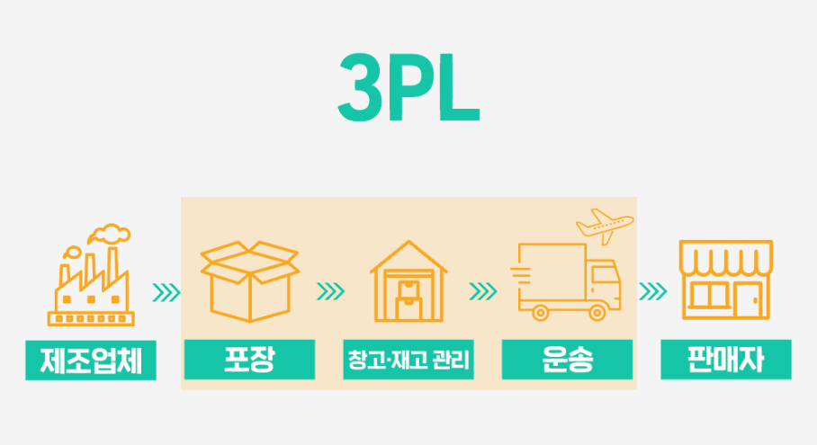 3PL (Third Party Logistics)
