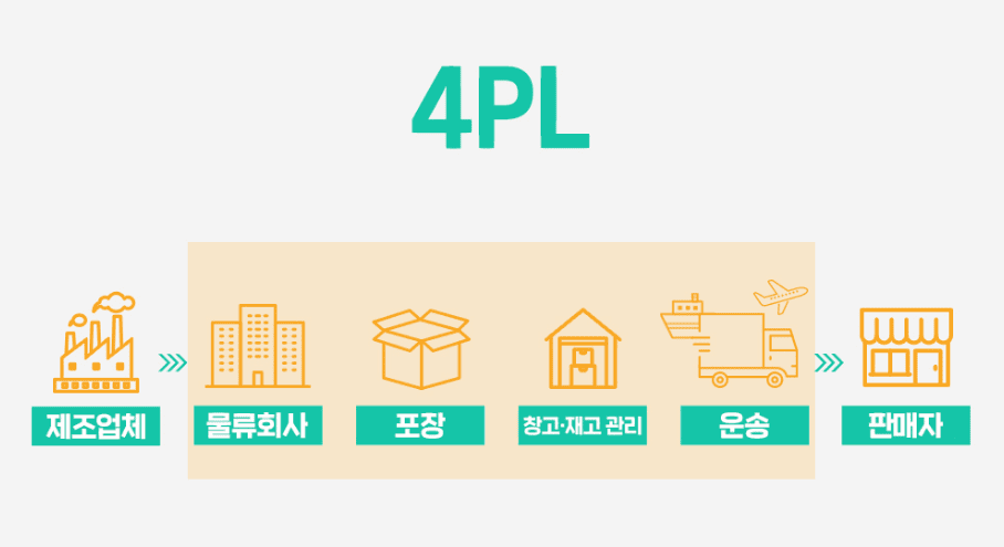 4PL (Fourth Party Logistics)