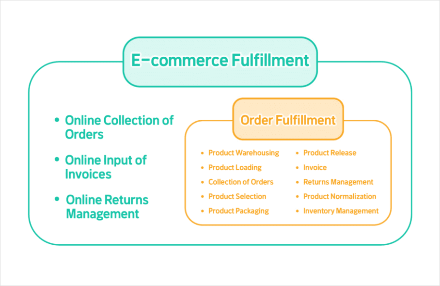 table of E-commerce Fulfillment