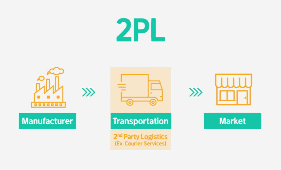 2PL (Second Party Logistics)