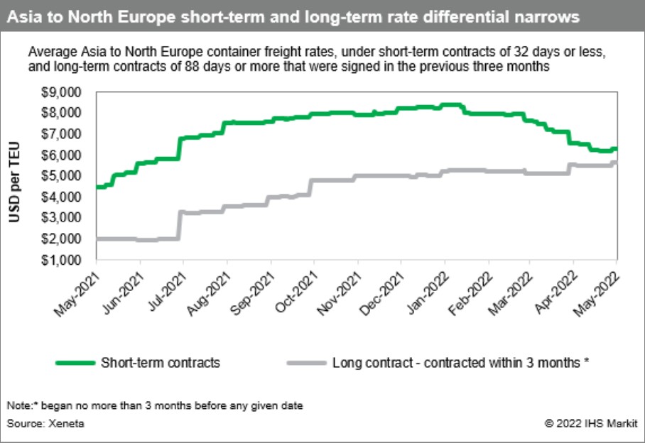 Asia to North Europe short-term and long-term rate differential narrows