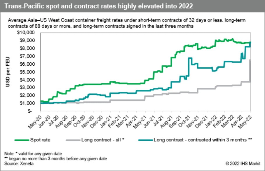 Trans-Pacific spot and contract rates highly elevated into 2022