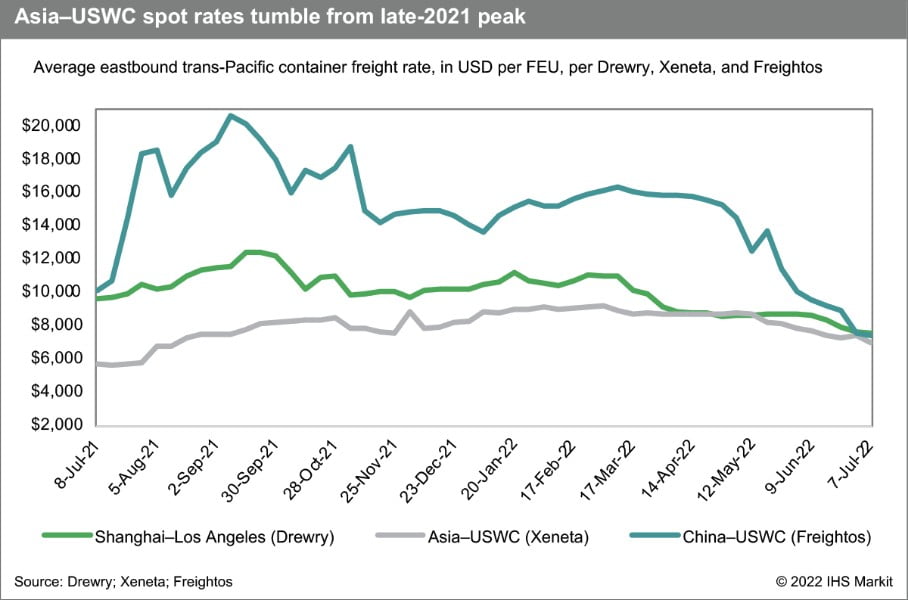 Asia-USWC spot rates tumble from late-2021 peak