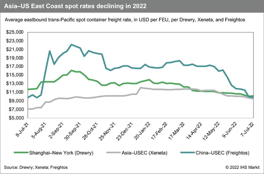 Asia-US East Coast spot rates declining in 2022