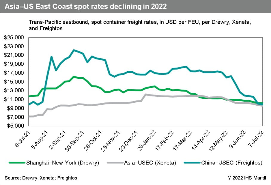 Asia-US Easst Coast spot rates declining in 2022