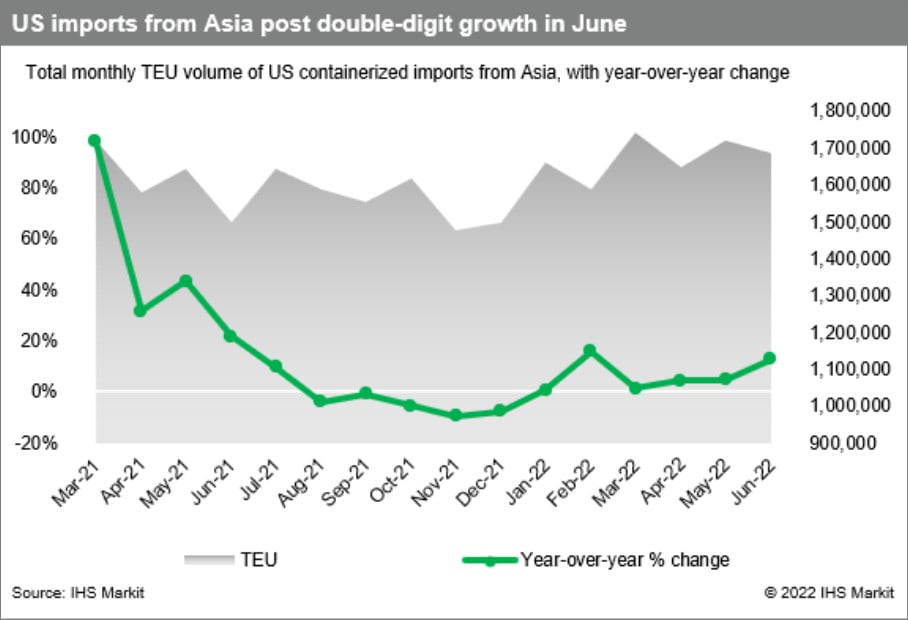 Total monthly TEU volume of US containerized imports from Asia, with year-over-year change