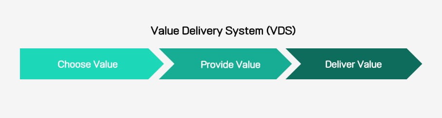 Value Delivery System (VDS)