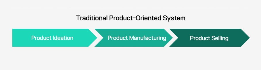 Traditional Product-Oriented System