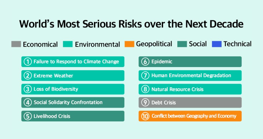 World’s Most Serious Risks over the Next Decade