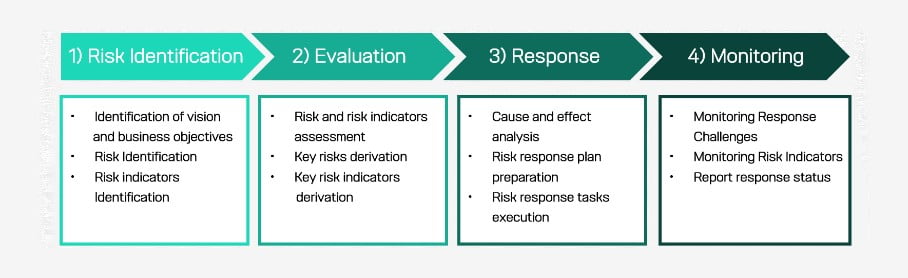 Process of risk management