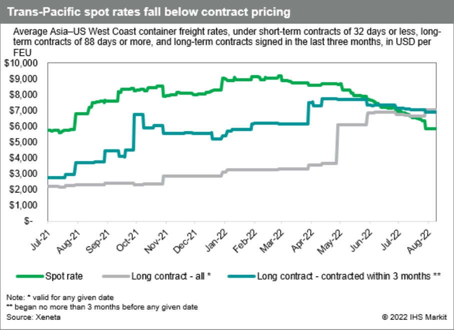 Trans-Pacific spot rates fall below contract pricing
