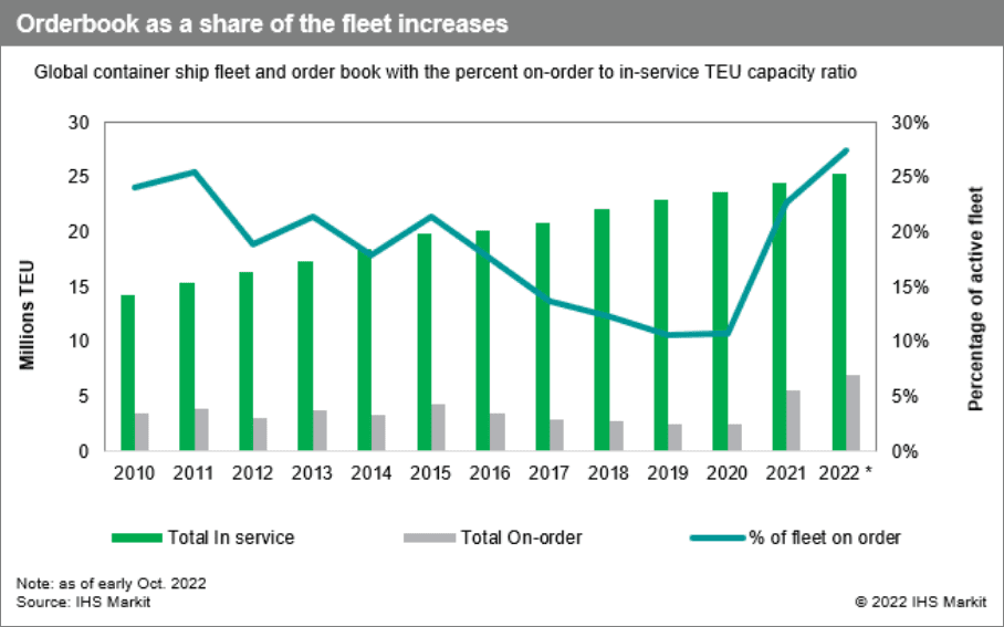 Orderbook as a share of the fleet increases