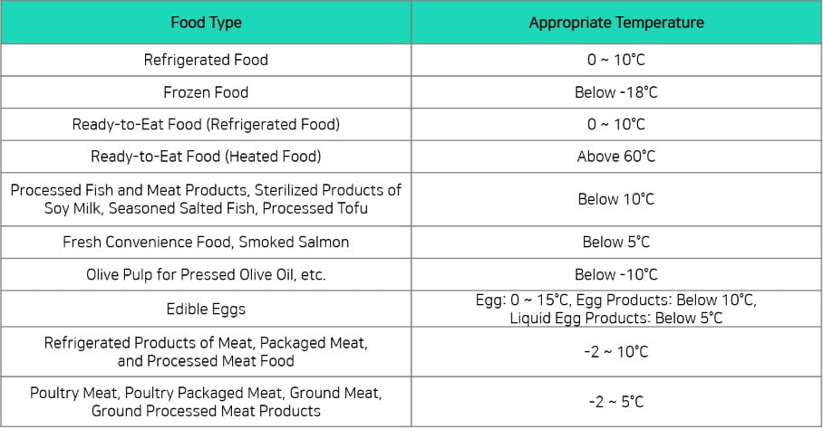 Appropriate Temperature for Each Food in the Food Code