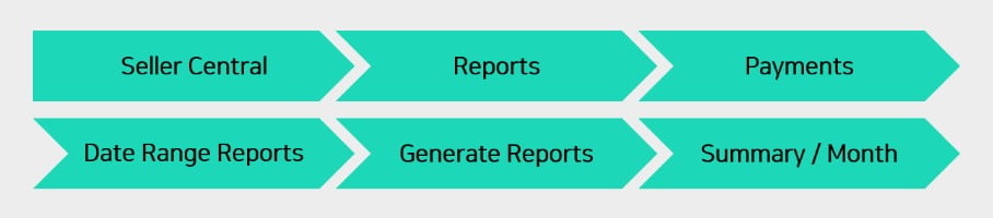 Seller Central > Reports > Payments > Date Range Reports > Generate Reports > Summary / Month
