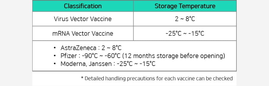 Proper Storage Temperature For Each Vaccine