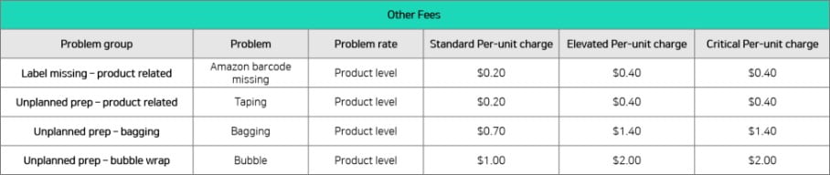Reasons for Billing Other Fees