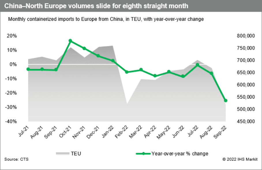 China-North Europe volumes slide for eighth straight month:Monthly containerized imports to Europe from China, in TEU, with year-over-year change
