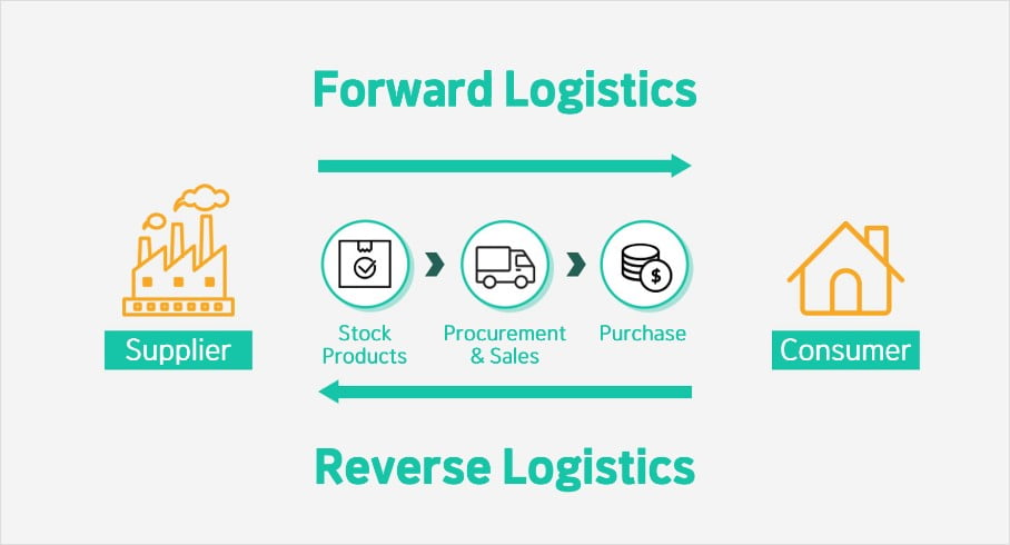 Forward Logistics Reverse Logistics