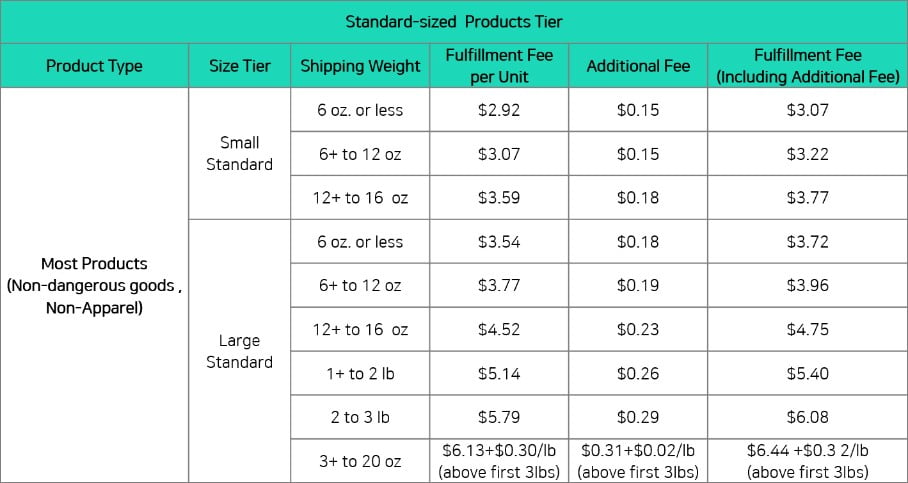 Standard-sized Products Tier