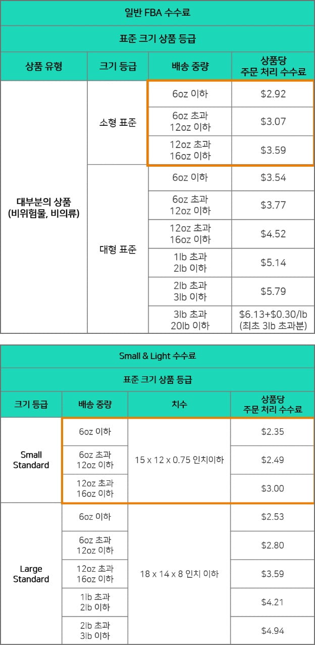 일반 FBA 수수료와 Small & Light 수수료율 비교