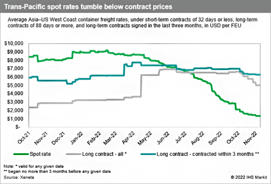 Ttsnd-Pacific spot rates tumble below contract prices