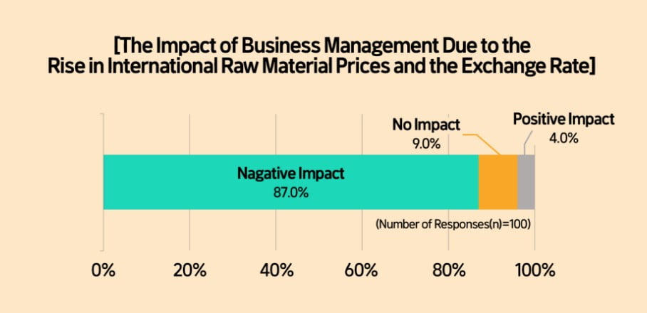 The Impact of Business Management Due to the Rise in International Raw Material Prices and the Exchange Rate