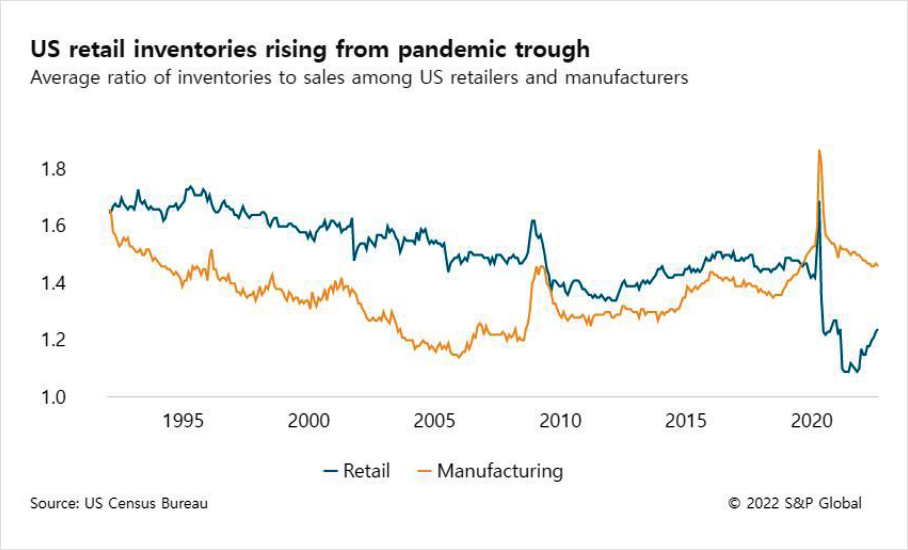 US retail inventories rising from pandemic trough
