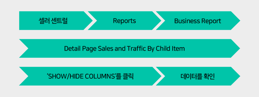 셀러 센트럴>Reports>Business Report>Detail Page Sales and Traffic By Child Item>'SHOW/HIDE COLUMNS'를 클릭>데이터를 확인