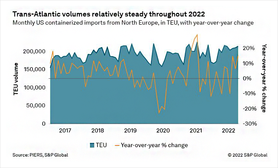Trans-Atlantic volumes relatively steady throughout 2022