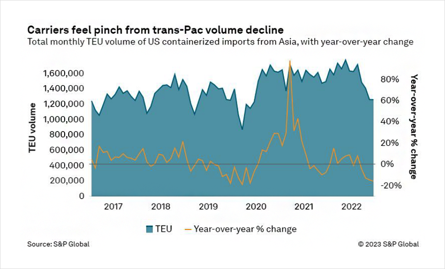 Carriers feel pinch from trans-Pac volume decline