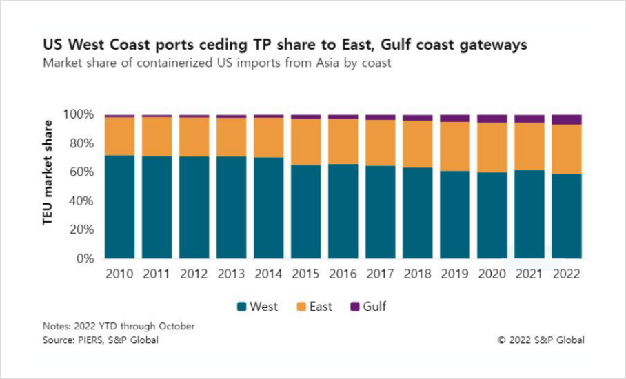 US West Coast ports ceding TP share to East, Gulf coast gateways