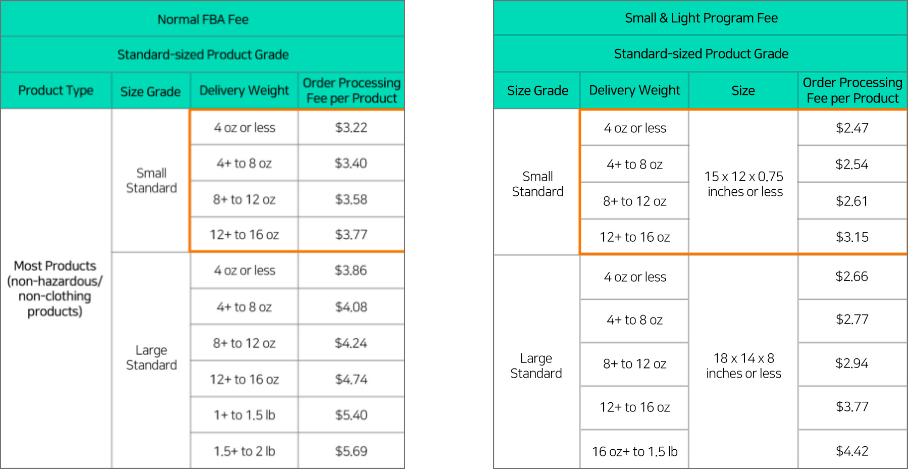 Comparison of normal FBA fee and Small & Light program fee