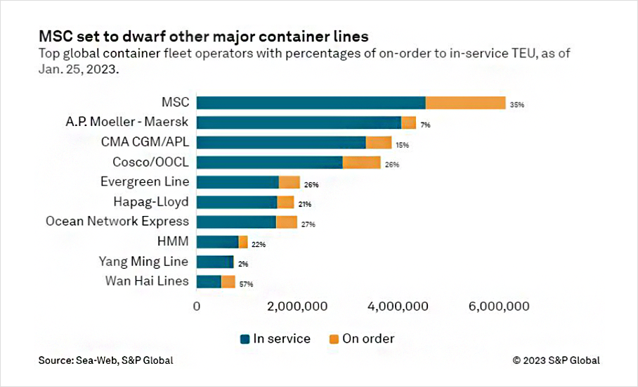 MSC set to dwart other major container lines