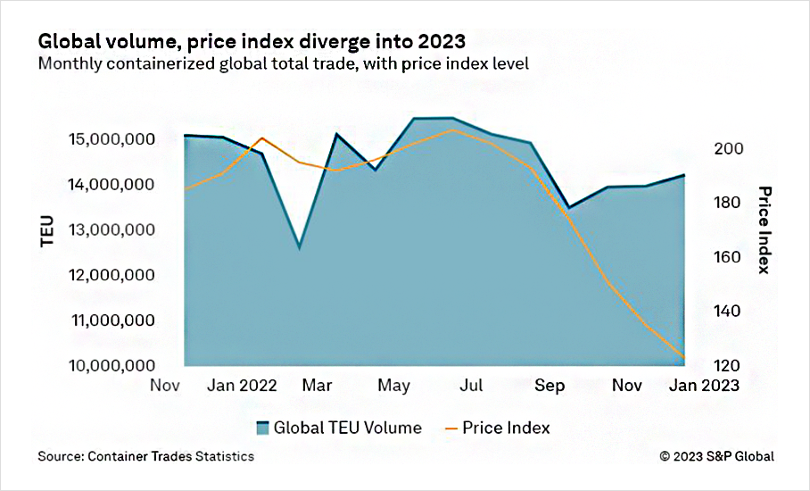 Global volume, price index diverge into 2023
