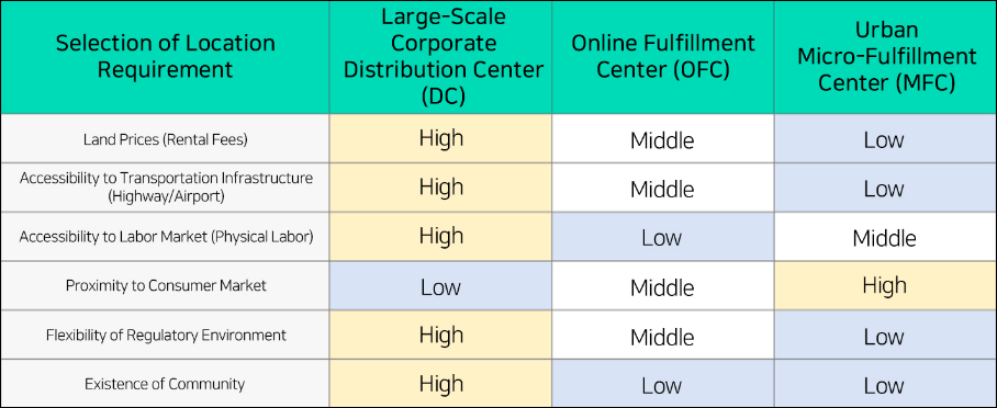 Selection of location requirements for the fulfillment center