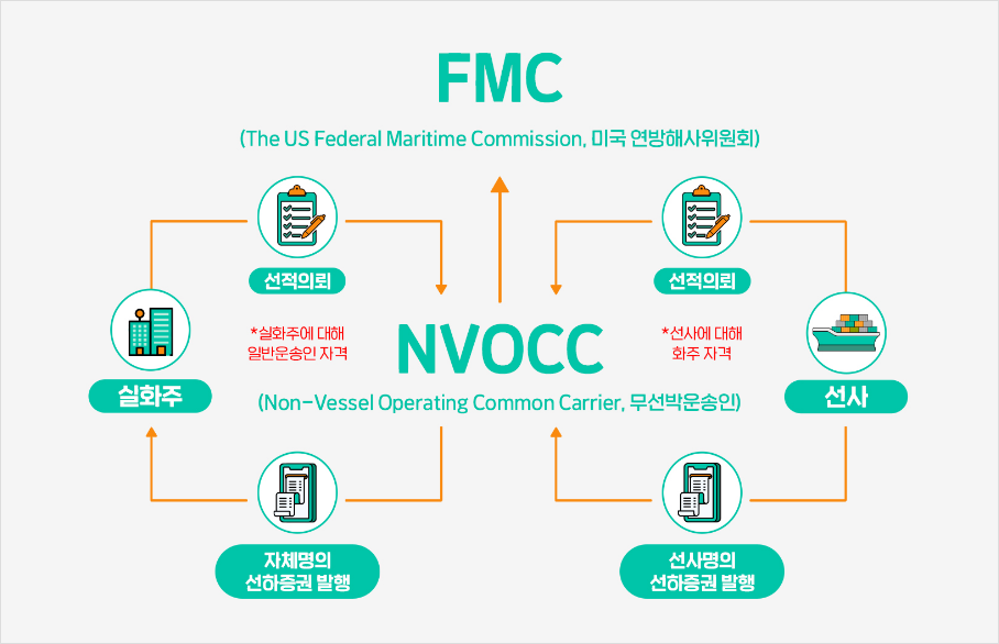 NVOCC(무선박운송인)와 실화주 및 실제 운송인과의 관계 일러스트