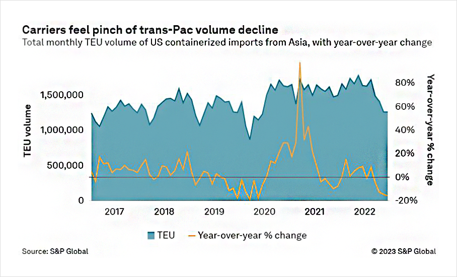Carriers feel pinch of trans-Pac volume decline