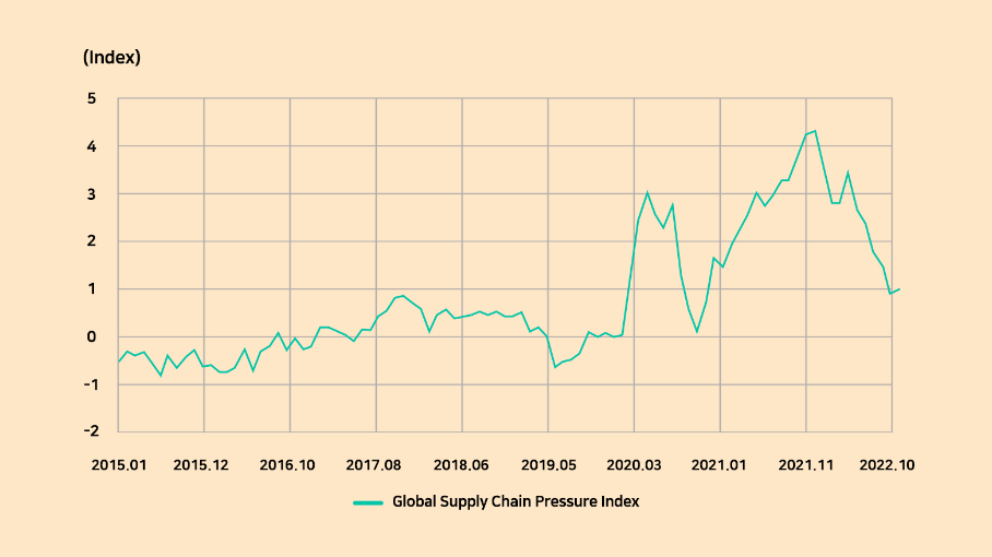 Global Supply Chain Pressure Index