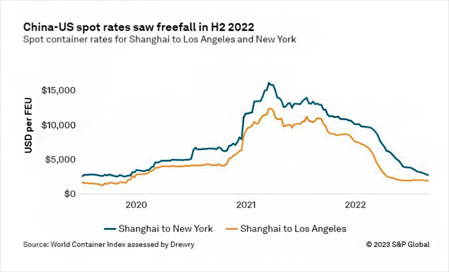 China-US spot rates saw freefall in H2 2022