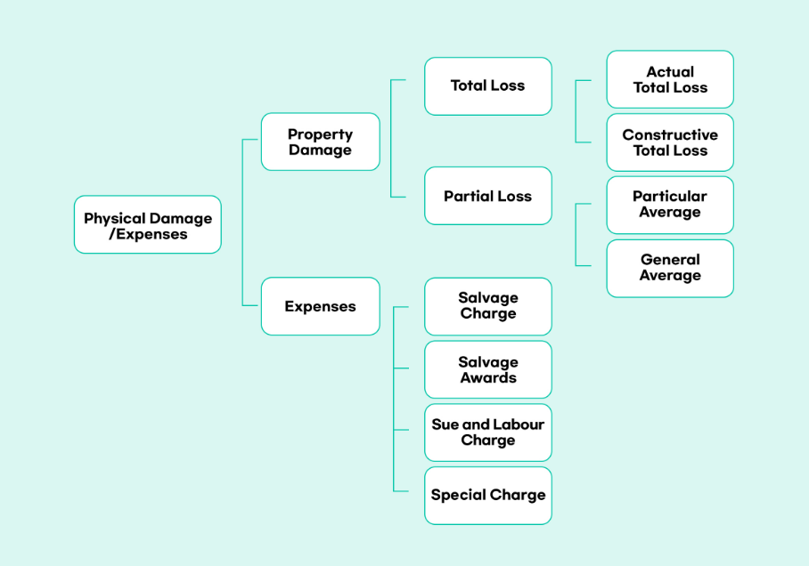 Chart image categorizing compensation for damages