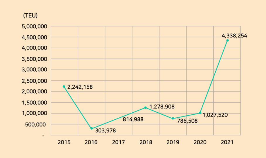 Contract Amount of New Container Vessels