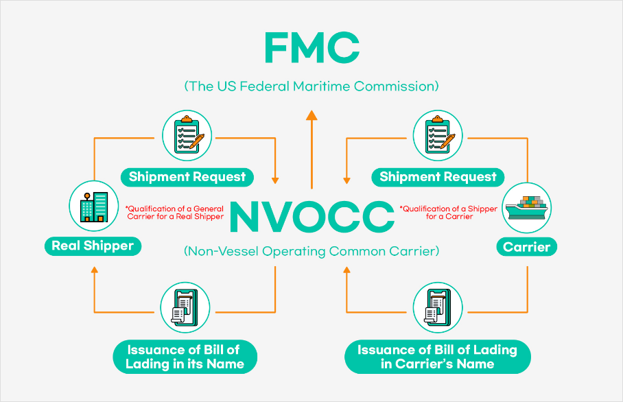 Relationship between NVOCC and Real Shipper & Real Carrier