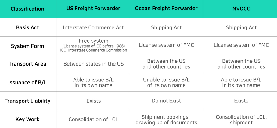 Comparison of US Freight Forwarder and NVOCC