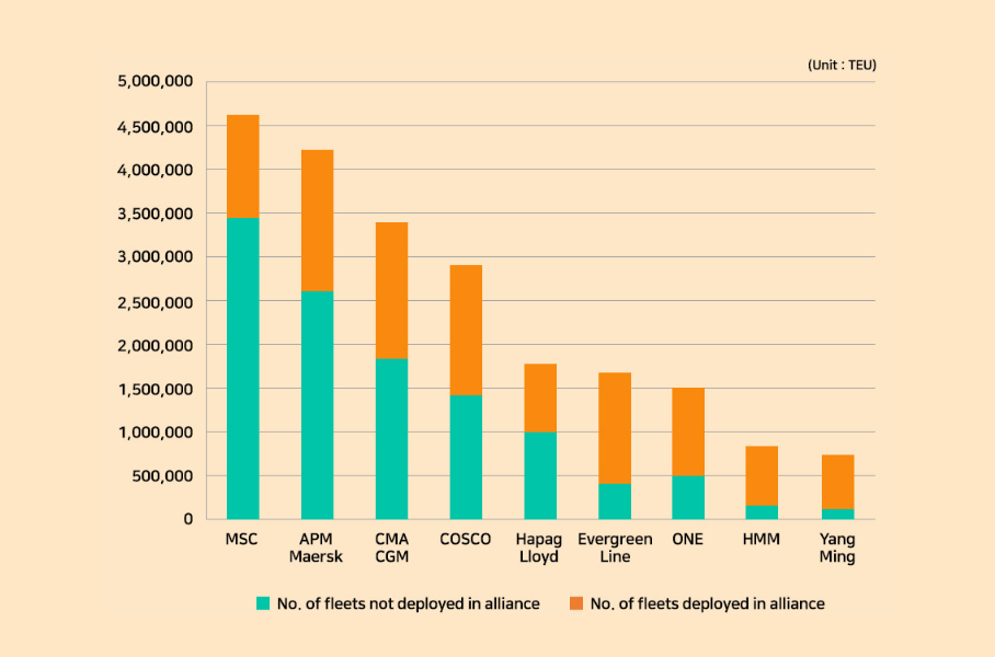 No. of Fleets Deployed in Alliance by Container Shipping Company