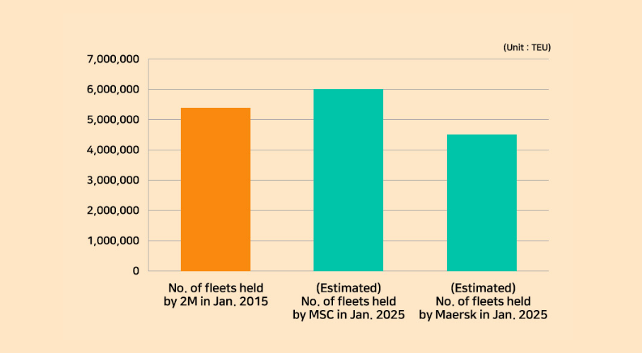 (Estimated) No. of fleets Held at the Dissolution of 2M